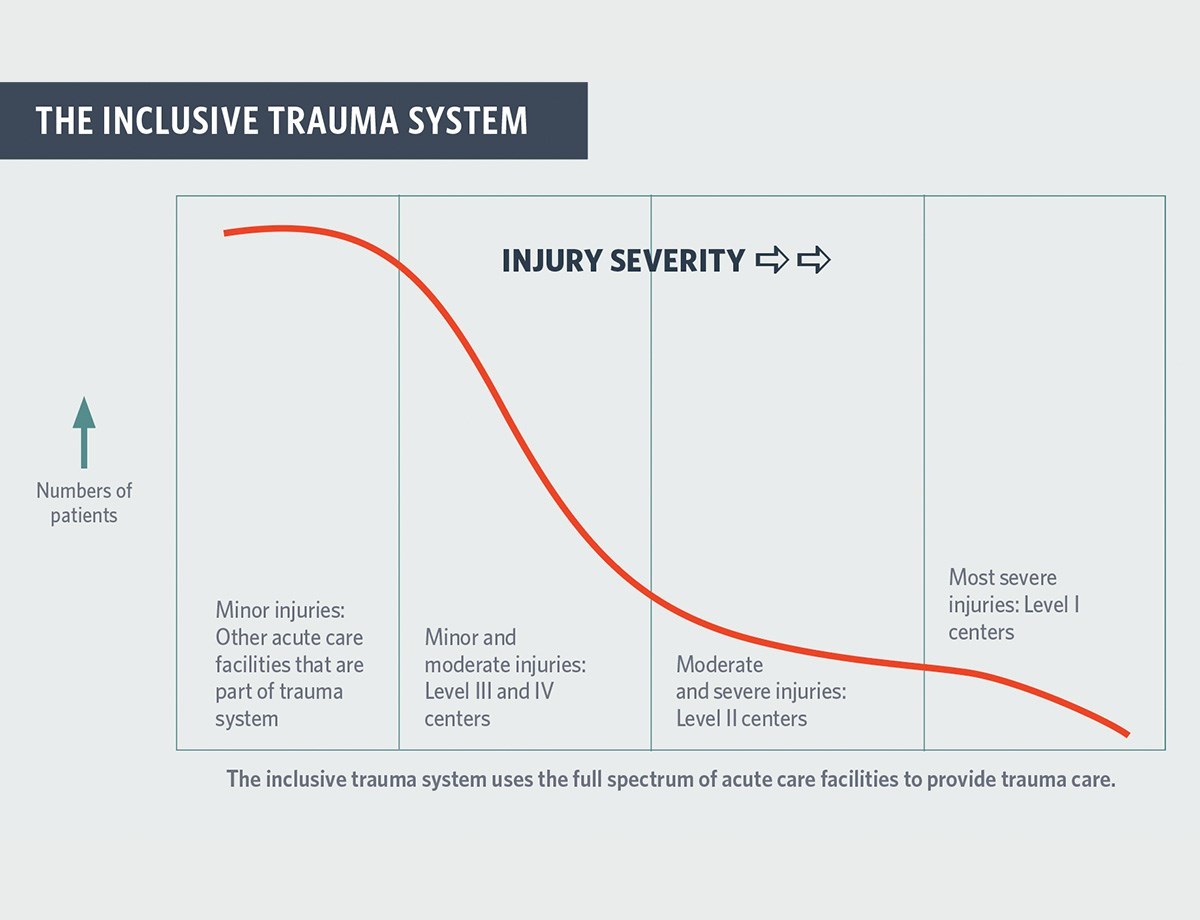 Chart depicting the escalation of care required at facilities in relation to the severity of the injury.